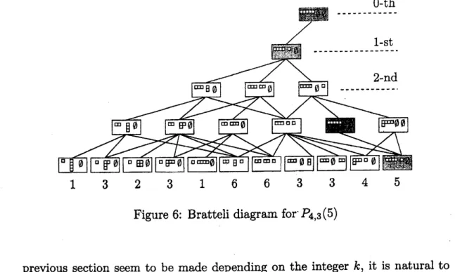 Figure 6: Bratteli diagram $\mathrm{f}\mathrm{o}\mathrm{r}\cdot P_{4,3}(5)$