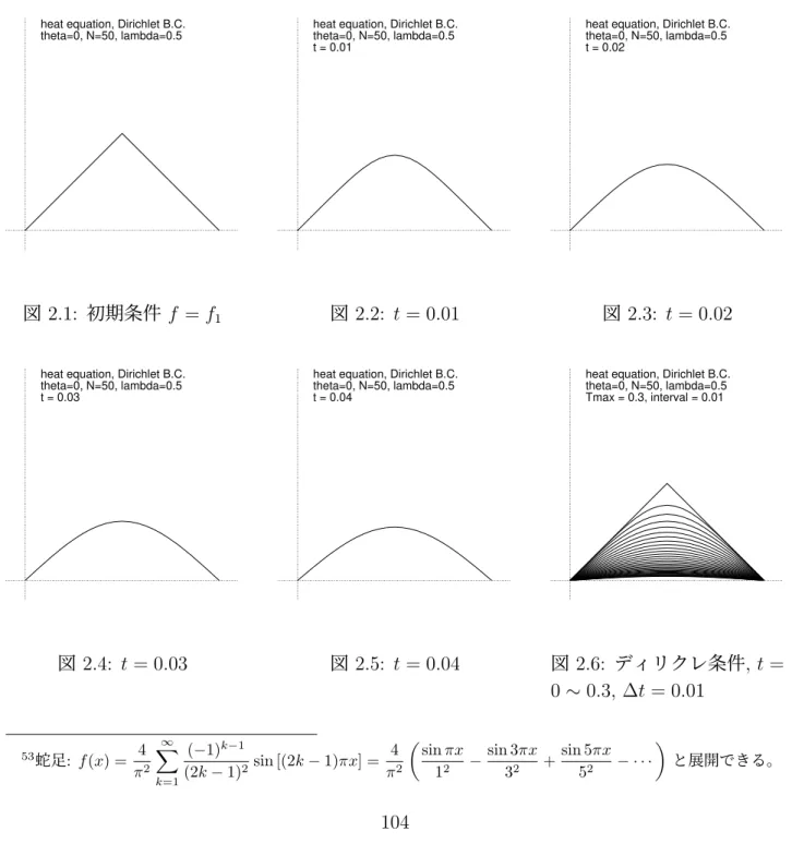 図 2.1: 初期条件 f = f 1