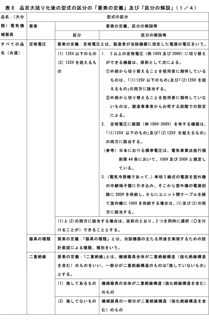 表 8  品目大括り化後の型式の区分の「要素の定義」及び「区分の解説」（１／４）  品名：（大分 類 ） 電 気 機 械器具  型式の区分 要素  要素の定義、区分の解説等  区分  区分の解説等  す べ て の 品 名（共通）  定格電圧  要素の定義：定格電圧とは、製造者が当該機器に指定した電源の電圧をいう。  (1) 125V 以下のもの  (2) 125V を超えるも の  1