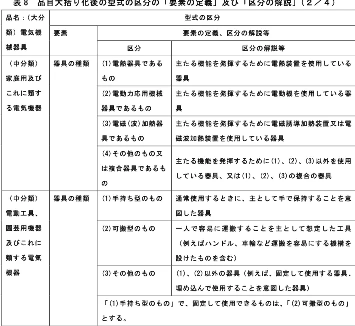 表 8  品目大括り化後の型式の区分の「要素の定義」及び「区分の解説」（２／４）  品名：（大分 類）電気機 械器具  型式の区分 要素  要素の定義、区分の解説等  区分  区分の解説等  （中分類） 家庭用及び これに類す る電気機器  器具の種類  (1)電熱器具であるもの  主たる機能を発揮するために電熱装置を使用している器具 (2)電動力応用機械 器具であるもの  主たる機能を発揮するために電動機を使用している器具  (3)電磁(波)加熱器 具であるもの  主たる機能を発揮するために電磁誘導加熱装