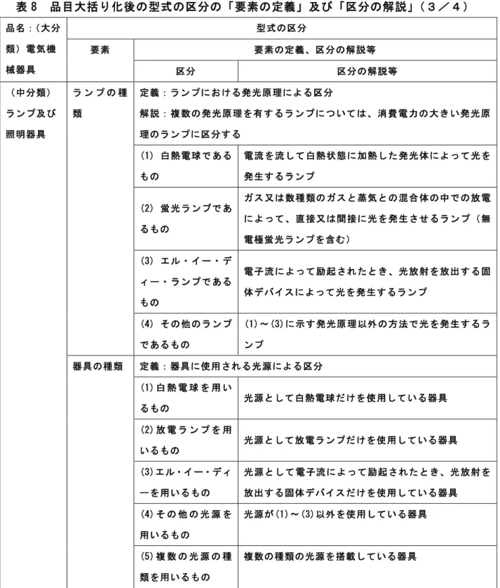表 8  品目大括り化後の型式の区分の「要素の定義」及び「区分の解説」（３／４）  品名：（大分 類）電気機 械器具  型式の区分 要素  要素の定義、区分の解説等  区分  区分の解説等  （中分類）  ランプ及び 照明器具  ラ ン プ の 種類  定義：ランプにおける発光原理による区分  解説：複数の発光原理を有 するランプについては、消 費電力の大きい発光原理のランプに区分する  (1) 白熱電球である もの  電流を流して白熱状態に加熱した発光体によって光を発生するランプ  (2) 蛍光ランプであ