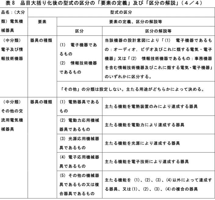 表 8  品目大括り化後の型式の区分の「要素の定義」及び「区分の解説」（４／４）  品名：（大分 類）電気機 械器具  型式の区分 要素  要素の定義、区分の解説等  区分  区分の解説等  （中分類）  電子及び情 報技術機器  器具の種類  (1)  電子機器であるもの  (2)  情報技術機器 であるもの  当 該 機 器 の 設 計 意 図 に よ り 「 (1)  電 子 機 器 で あ る もの：オーディオ，ビデオ及びこれに類する電気・電子機器」又は「(2)  情報技術機器であるもの：事務機器 