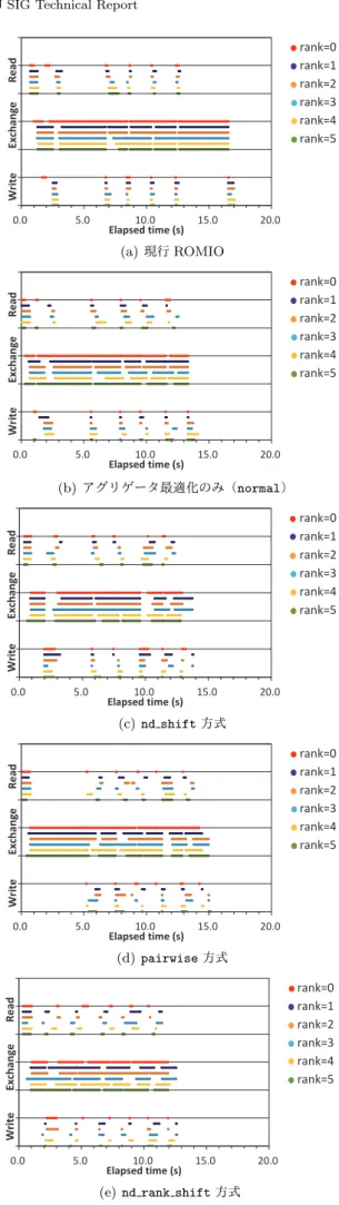 図 11 集団型書き込みにおける TP-IO 内部の主要な 3 つの処理の セス数が増えるにつれて，ノード間通信のコストも大きくなるが，ノード配置を考慮して通信関数の発行順序を変更すれば通信時間の短縮が可能で，その結果，TP-IOによる集団型MPI-IOの高速化に繋がる可能性が期待される．5.関連研究TP-IO における高速化に向けた様々な取り組みがある中で，特にファイルビューの取扱いに関する最適化による高速化を実現したものとしてView-based I/O [13]がある．TP-IOでは，処理サイクルの繰