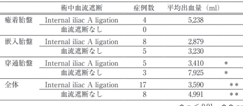 図 1-1.	症例 23 図 1-2.	症例 26 内腸骨動脈結紮後子宮後面に腟から の動脈性側副血行を認めた。（矢印） 帝王切開術後 50 日	骨盤血管造影検査所見 帝王切開術中に実施した内腸骨動脈結紮 部末梢に造影剤 流入所見あり。（矢印） 腸骨回旋枝、下腸間膜動脈直腸枝、左上 臀動脈、下腹壁動脈 からの側副血行を認める。ることを子宮摘出前の血管造影にて確認した（表1；症例 26）（図 1-2）。　子宮温存を企図して胎盤を子宮内に残したまま閉腹し、化学療法を追加した穿通胎盤症例において、術後 6 週の胎