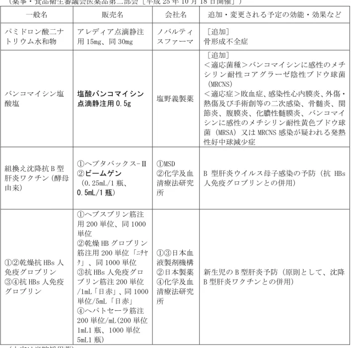表 1.公知申請に係る事前評価が終了した医薬品  （薬事・食品衛生審議会医薬品第二部会［平成 25 年 10 月 18 日開催］）  一般名  販売名  会社名  追加・変更される予定の効能・効果など  パミドロン酸二ナ トリウム水和物  アレディア点滴静注用15mg、同30mg  ノバルティ スファーマ  ［追加］  骨形成不全症  バンコマイシン塩 酸塩  塩酸バンコマイシン点滴静注用 0.5g  塩野義製薬  ［追加］  ＜適応菌種＞バンコマイシンに感性のメチシ リ ン 耐 性 コ ア グ ラ ー ゼ