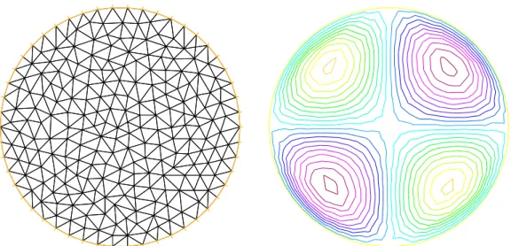 図 2: 円盤領域で Poisson 方程式 − △ u(x, y) = xy の同次 Dirichlet 問題を解く ( 三角形要素 分割と解の等高線)