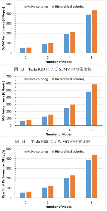 図  14    Tesla K80 による MG の性能比較 