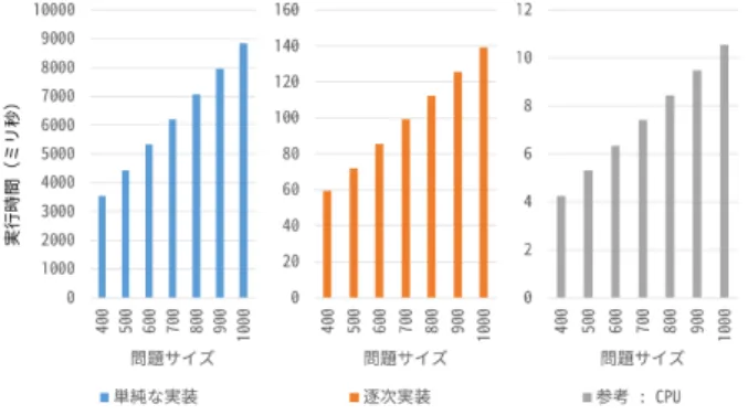 図 5 単純な実装 / 逐次実装による性能の比較