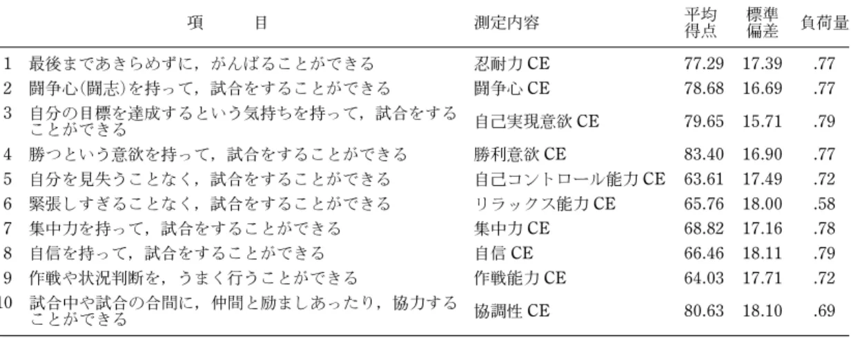 Table 1 Items of psychological performance CE scale, mean scores, and result of principle component analysis 項 目 測定内容 平均 得点 標準偏差 負荷量 1 最後まであきらめずに，がんばることができる 忍耐力 CE 77.29 17.39 .77 2 闘争心(闘志)を持って，試合をすることができる 闘争心 CE 78.68 16.69 .77 3 自分の目標を達成するという気持ちを持って，試合をす