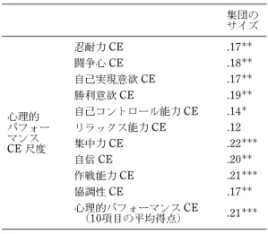 Table 4 Correlation coe‹cient between psychological performance CE and group size (number of team members) 集団の サイズ 心理的 パフォー マンス CE 尺度 忍耐力 CE .17闘争心 CE.18自己実現意欲 CE.17勝利意欲 CE.19自己コントロール能力 CE.14リラックス能力 CE.12集中力 CE.22  自信 CE .20 作戦能力 CE .21 協調