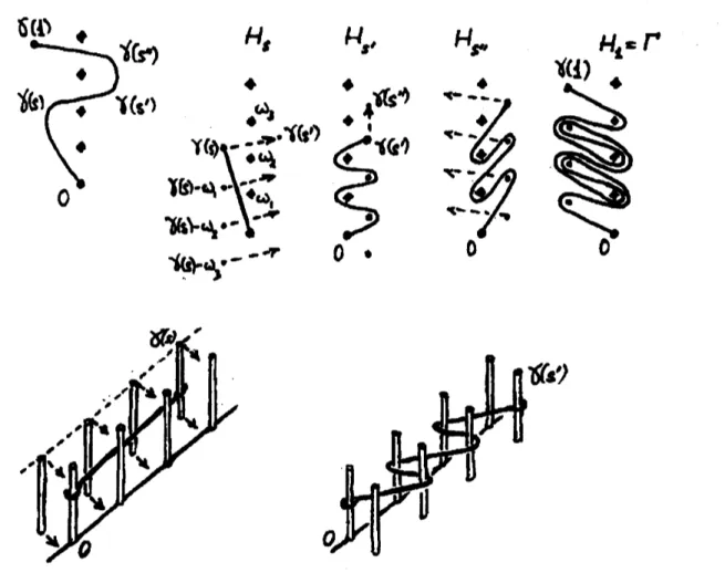 Figure 5: Construction of an $\mathcal{R}$ -symmetrically contractile path $\Gamma$ homotopic to 7.