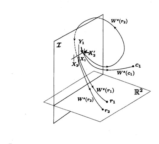 Figure 7: Initial value plane $\mathcal{I}$ and stable manifolds for real saddles (schematic).