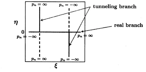 Figure 1: The initial value plane introduced as (7). The lines running in the vertical direction give the tunneling contributions.