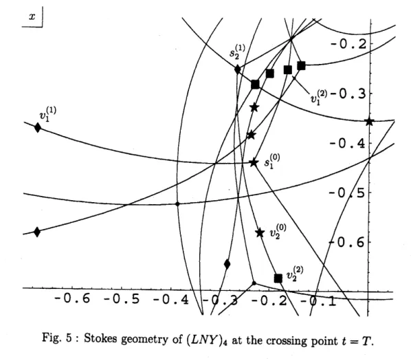 Fig. 5: Stokes geometry of $(LNY)_{4}$ at the crossing point $t=T$ .