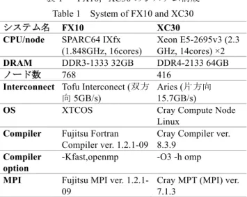 Figure 4 Performance measurement of no Halo function, Halo  function, and Halo function with overlap technique on FX10