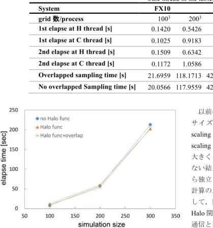 Figure 5   Performance measurement of no Halo function,  Halo function, and Halo function with overlap technique on 