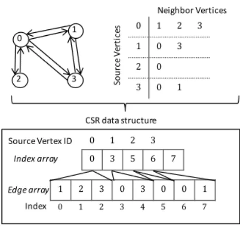 Fig. 1 CSR Graph Data structure