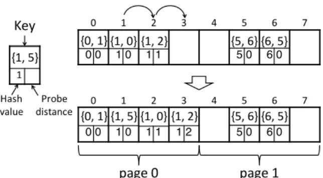 Fig. 2 Edge insert into Robin Hood Hashing table