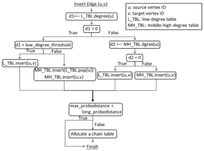 Fig. 3 Overview of NVRAM Specialized Degree Aware Dynamic Graph Data Structure