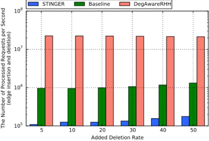 Fig. 7 Unique Edge Insertion and Deletion (RMAT 25, in-core, single- single-node). Higher is better; note log y-axis scale.