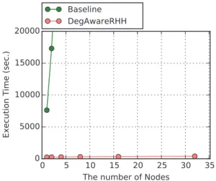 Fig. 11 In-core non-unique edge insertion and 5% of deletion (24 processes per node, 4.3 billion edges per node).