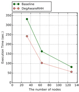 Fig. 13 Out-of-core unique edge insertion (higher is better, log y-axis).