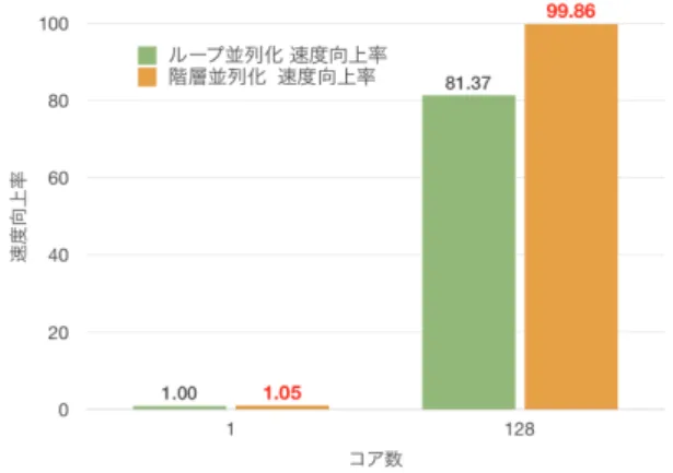 表 1 SR16000 性能
