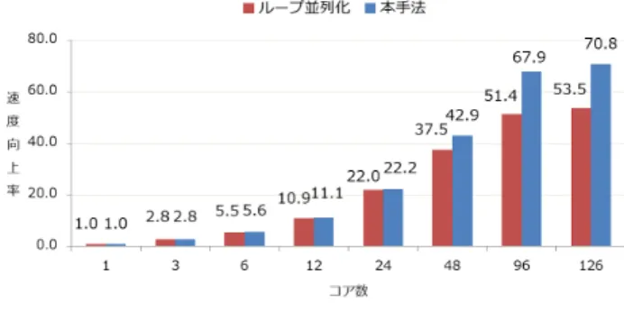 図 14 構造強調処理のループ並列化適用時と本手法適用時の速度向 上率 図 15 ズーム処理のループ並列化適用時と本手法適用時の速度向 上率 で性能鈍化が起きていることを確認した．続いて，ループ 並列化適用時と本手法適用時を比較すると，構造強調処理 では図 14 より，逐次実行に対して， 126 コア使用時ループ 並列化のみでは 53.5 倍の速度向上に対し，本手法では 70.8 倍の速度向上が得られた．また，ズーム処理では図 15 よ り，逐次実行に対して， 126 コア使用時ループ並列化のみ では 33