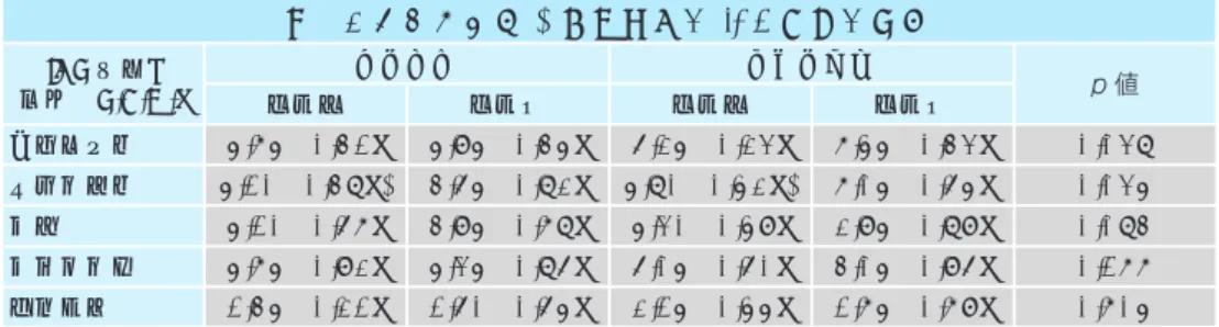 表 2 メサラジン 8 週投与後の IBS 症状の変化 IBS 症状， 平均（S.E.M.） 投与前 プラセボ 投与後 投与前 メサラジン 投与後 一般健康度 5.75（0.41） 5.95（0.45） 6.25（0.23） 7.55（0.43） 0.038 治療満足度 5.10（0.48）* 4.65（0.82） 5.80（0.52）* 7.05（0.65） 0.035 腹痛 5.10（0.67） 4.95（0.78） 5.30（0.59） 2.95（0.89） 0.084 腹部膨満感 5.75（0.92