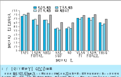 図 2 SF-36 を用いた QOL の評価