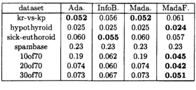 Table 1: Test errors of boosting algorithms in the subsampling framework.