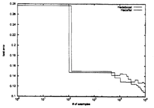 Figure 3: Test error of boosinting algorithms for Reuters-21578 data. The test errors are averaged over topics