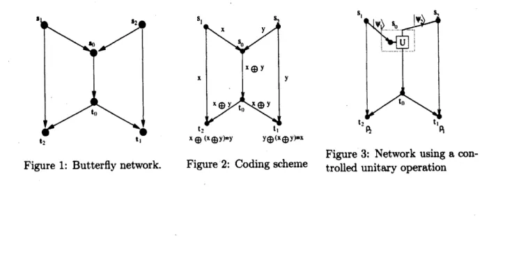 Figure 3: Network using a con- con-Figure 1: Butterfly network. Figure 2: Coding scheme trolled unitary operation