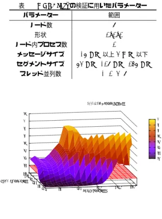 表 2 MPI Bcast の検証に用いたパラメーター パラメーター 範囲 ノード数 8 形状 2x2x2 ノード内プロセス数 2 メッセージサイズ 16 KiB 以上 4 MiB 以下 セグメントサイズ 64 KiB, 128 KiB, 256 KiB