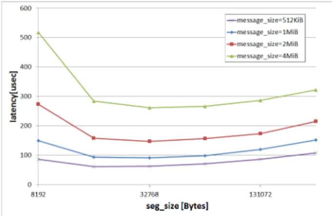 図 8 Derived Datatype を用いたノード間 PingPong の 8 スレッ ドで実行による性能向上率（ 2 次元） いによるものであると考えられる．これについて説明する ために， 3 次元グラフである図 3 において，横軸をブロッ ク数，縦軸をブロックサイズにとった場合の性能向上率の 2 次元グラフを，図 8 に示す． 図 8 より，特徴 1 と特徴 2 を分けるブロックサイズとブ ロック数の積の値は，約 40 KiB であることがわかる．約 40 KiB は， PRIMEHPC FX10