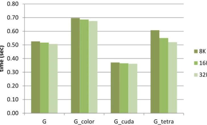 図 12  GPU 上での GeoFEM／Cube 計算結果，係数行列生 成部計算時間（ブロックサイズと性能） 