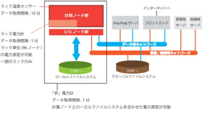 図 1 「京」のシステム構成 テムによる発電電力の 5MW を除いた 12MW を電力会社 と契約した．しかし，後述の電力超過が度々発生したこと により現在は 12.75MW の契約となっている． 2.1 通常運用と大規模ジョブ実行 「京」では通常の運用時では， 36,864 ノード以下の小中 規模ジョブの実行が可能である． 36,865 ノード以上のジョ ブは，原則として毎月第 2 火曜日からの 3 日間に設けた大 規模ジョブ実行期間に実行する．大規模ジョブを投入する ためには事前審査を経なければならない