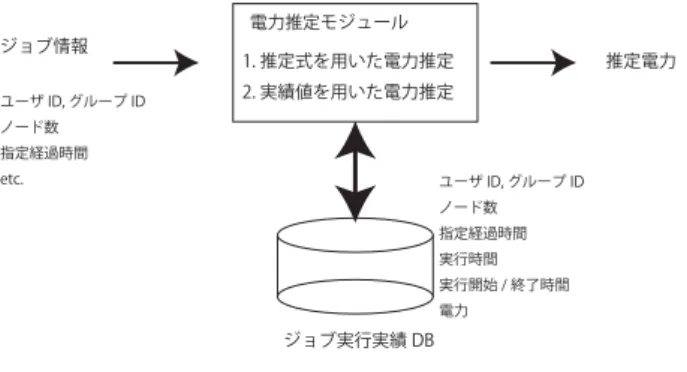 図 2 ジョブの電力変動 法について簡単に述べる． 3.1.1 温度センサーを用いたジョブ電力の推定 「京」では全ラックに対し 10 分毎にラック吸気温度，シ ステムボードの排気温度，水冷入力温度， CPU 温度の情報 を採取している．ジョブの実行時に消費される電力はすべ て熱になると仮定し，温度センサーから計算した CPU の 温度変化とシステムボードの排気温度変化から次の式によ り消費電力を求める． P = a · T cpu + b · T air + c (1) P はシステム全体の消費電力を， T