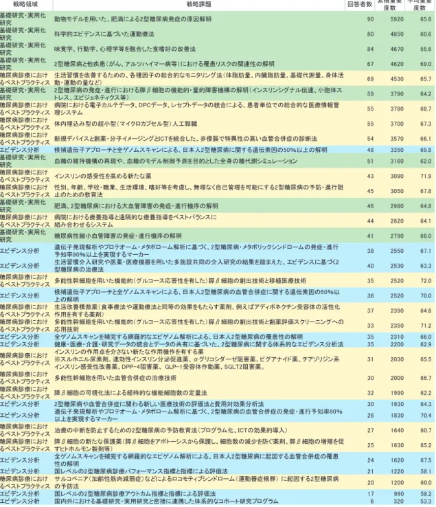 図表 7  日本にとって重要な課題（累積重要度数が多い順）（専門調査員の回答）  戦略領域 戦略課題 回答者数 累積重要 度数 平均重要度数 基礎研究・実用化 研究 動物モデルを用いた、肥満による2型糖尿病発症の原因解明 90 5920 65.8 基礎研究・実用化 研究 科学的エビデンスに基づいた運動療法 80 4850 60.6 基礎研究・実用化 研究 味覚学、行動学、心理学等を融合した食嗜好の改善法 84 4670 55.6 基礎研究・実用化 研究 2型糖尿病と他疾患（がん、アルツハイマー病等）における