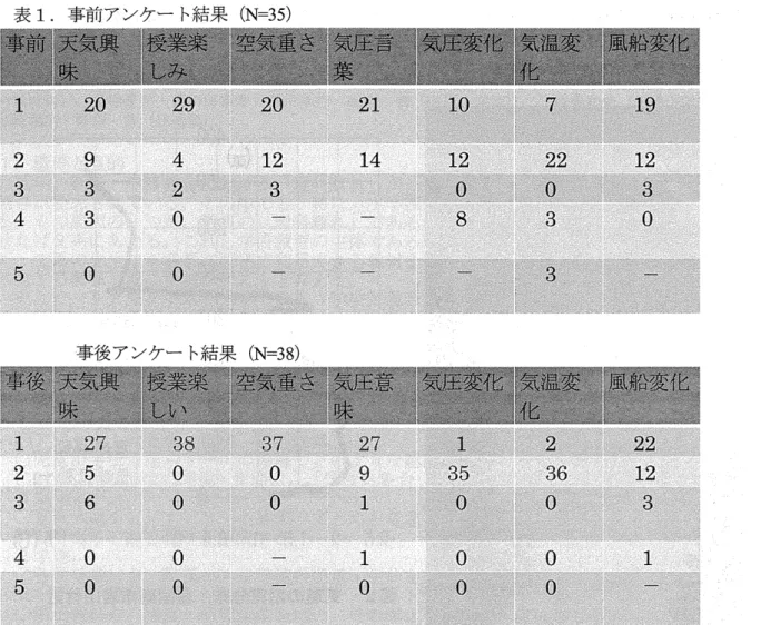 表 1.事前アンケー ト結果 ( N‑35) 夢 前 天 気 興 授 業 楽 空 気 塵 さ 気員三 言 気 圧 変 化 気 温 変 風 船 変 化 味 しみ 栗 . 化 事後アンケー ト結果 ( N‑38 ) 実践授業② ,平成 22年 11 月 24 日 ( 水)附属小学校 5年生, 3校 時 単元名 : ｢ 天気 の変化｣ 目標 :学校気象 台のデー タな どの様 々な資料 をも とに,台風 の進 路 と天気 の変化 との関係 について考 えることができる｡ ○台風 が近づ くと天気 は どの よ う