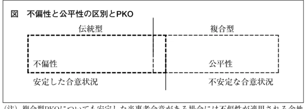 図 不偏性と公平性の区別とPKO 伝統型 複合型 不偏性 公平性 安定した合意状況 不安定な合意状況 （注）複合型PKOについても安定した当事者合意がある場合には不偏性が適用される余地 があるため、伝統型―複合型の区別と不偏性―公平性の区別には若干の重複が存在 しうると考えられる。 べきであるのは、あくまでそうした合意を政治的に操作しようとする当事者に対する抑止をする必要があるからであり、PKOという活動に一方的な軍事介入の役割を担わせるものではない、ということである。換言すると当事者合意には①PKOミッシ