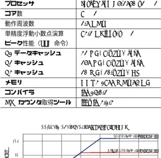 表 1 実験に使用する計算機環境