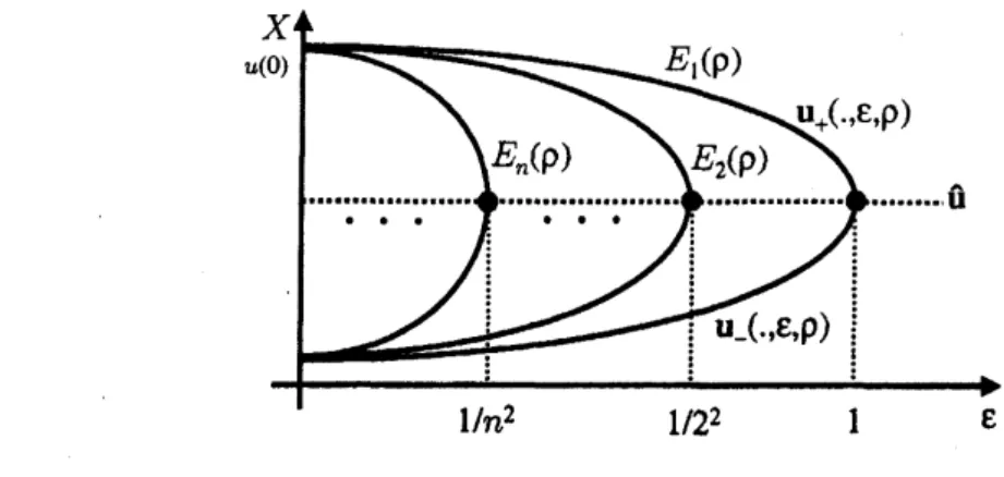 FIGURE 1. Global Bifurcation Structure.