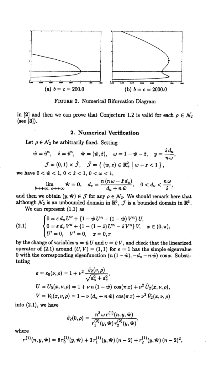 FIGURE 2. Numerical Bifurcation Diagram