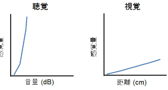 図 3：聴覚と視覚の感覚量． 