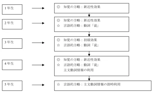 図 1：中国小学生の空主語文処理プロセス    図 1 は、文処理方略は言語の習得が進むにつれ、知覚の方略から言語的方略へと移行するというプロセスを示してい る。これを「文処理方略の移行仮説」と呼ぶ。    中国語の場合、名詞句は格変化や格助詞の付加などによって文法関係を明示することはない。このため、中国語では もともと利用できる言語的情報が限定されている。主文動詞を習得していない段階で解析器が距離的情報などに基づい た知覚の方略を用いて文処理を行っているのはそのためかもしれない。他方、格助詞を持つ日本語に