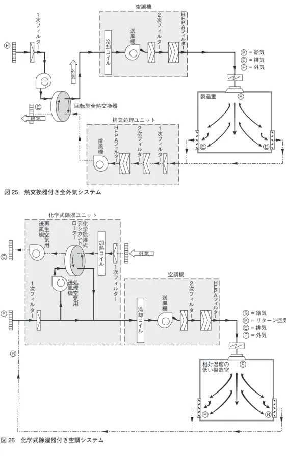 図 26　化学式除湿器付き空調システム RREF = リターン空気S= 給気= 排気= 外気F空調機相対湿度の低い製造室E化学式除湿ユニットSRR再生空気用送風機化学除湿式デシカントローター１次フィルター処理空気用送風機２次フィルター冷却コイル加熱コイル送風機ＨＥＰＡフィルター外気１次フィルター図 25　熱交換器付き全外気システムSEF= 給気= 排気= 外気F空調機製造室E排気処理ユニット回転型全熱交換器EES１次フィルター２次フィルター冷却コイル送風機ＨＥＰＡフィルター排気外気排風機１次フィルター２次フ