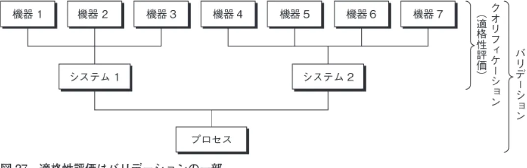 図 27　適格性評価はバリデーションの一部 8.2.2  　HVAC システムの適格性評価について，バリデーションマスタープラン（VMP）に記載する こと。 8.2.3  　検査の性質と範囲，及び従うべき検査方法と検査計画を規定すること。 8.2.4  　HVAC システムの適格性評価段階は，DQ（設計時適格性評価），IQ（設備据付時適格性評価）， OQ（運転時適格性評価） 及び PQ（稼働性能適格性評価）を含むこと。 8.2.5  　HVAC に関する全ての設置機器類，サブシステム及び制御に関するリスクア