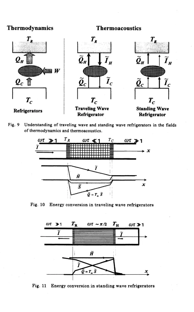 Fig. 10 Energy conversion in traveling wave refrigerators