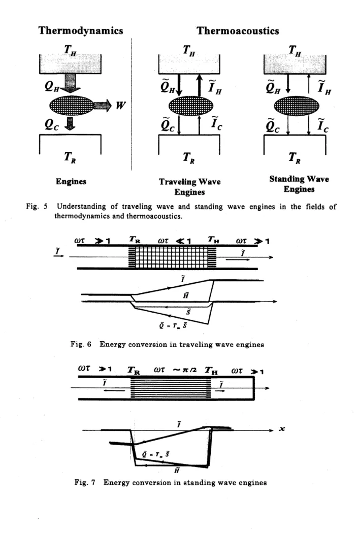 Fig. 5 Understanding of traveling wave and standing wave engines in the fields of thermodynamics and thermoacoustics.